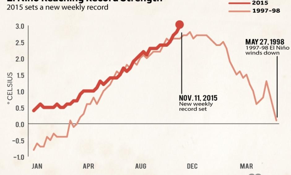 El Niño 2015 - 2016. Image: Climate Central