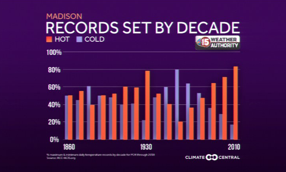 Record hot and cold temperatures. Credit: Climate Central