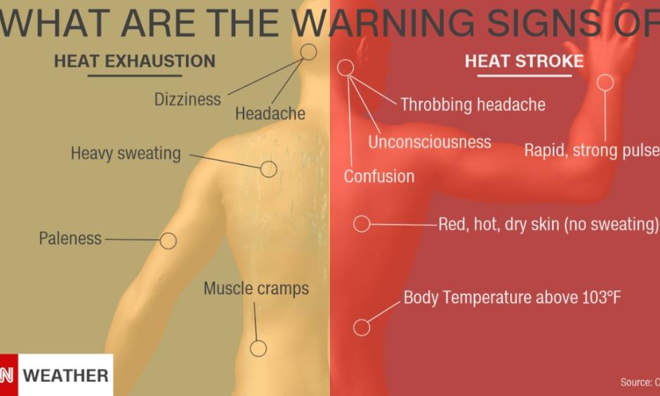 Heat stroke can happen very quickly after heat exhaustion settles in. Image: CDC / CNN