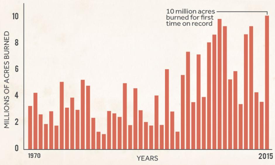 Annual acreage burned by wildfires in the U.S. since 1970. Image: Climate Central