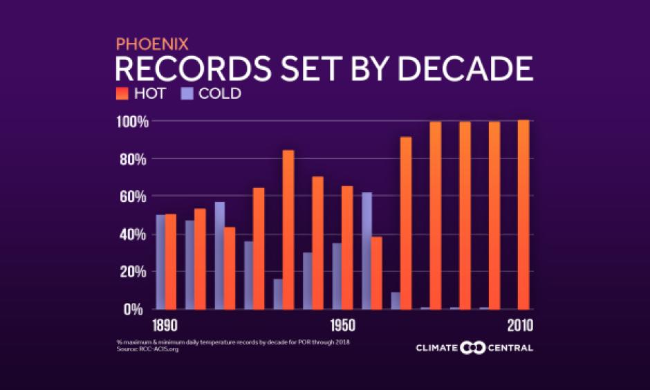 Climate Signals Phoenix To Hit 113 Today That S 57 Days Over 100