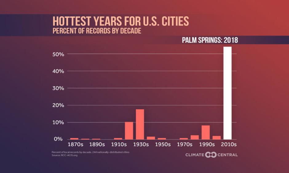 Percentage of weather stations with their hottest year on record by decade — hottest year highlighted. Image: Climate Central