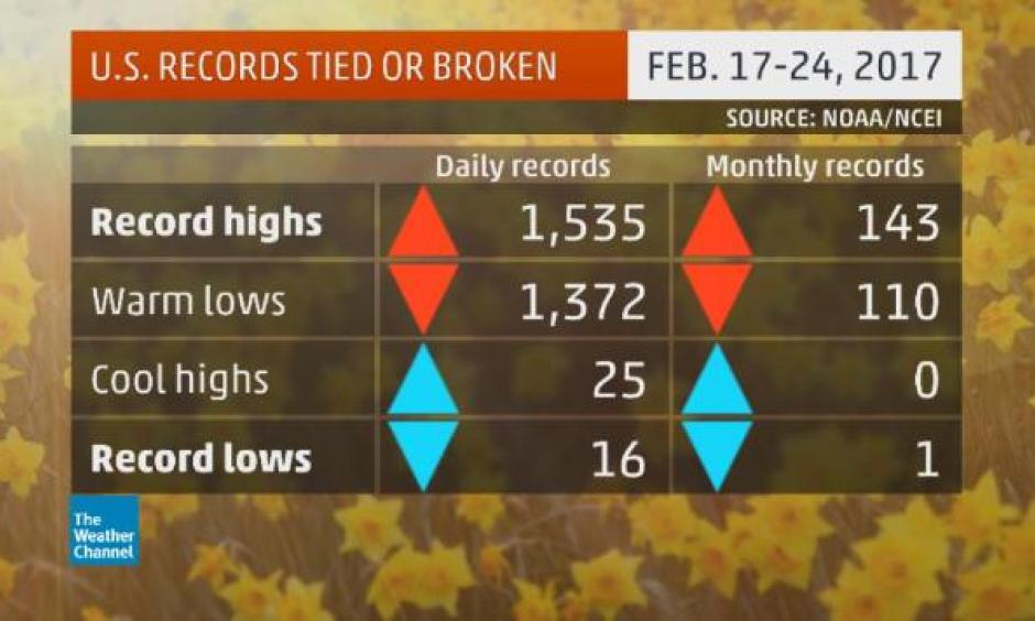 Number of warm and cold records set from Feb. 17-24, 2017. Image: The Weather Channel, NOAA/NCEI