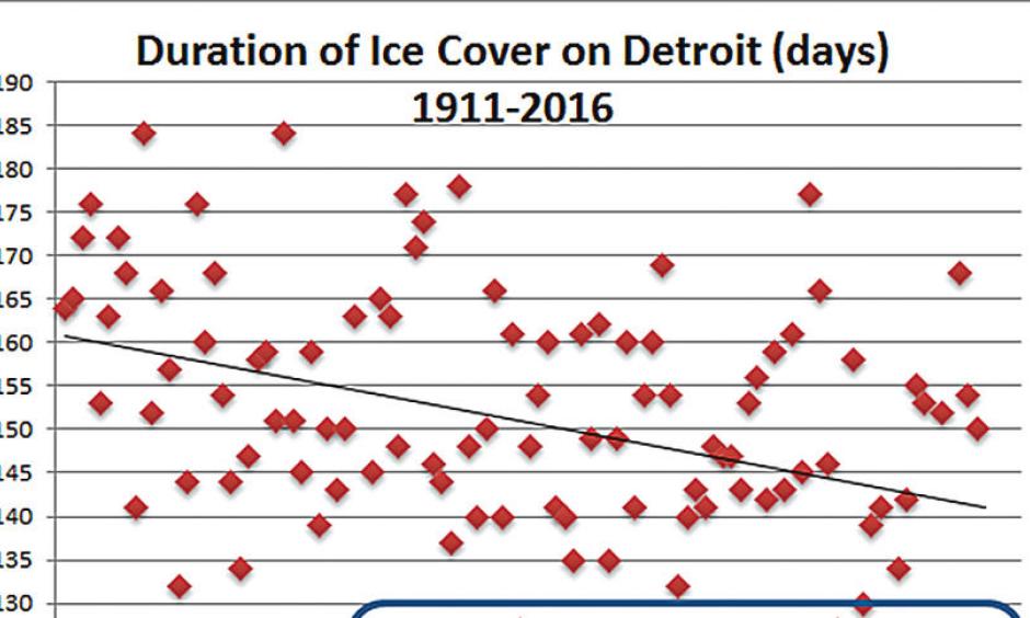 As Minnesota warms there are fewer and fewer days of winter ice on Detroit Lake, as seen in the blue circle.