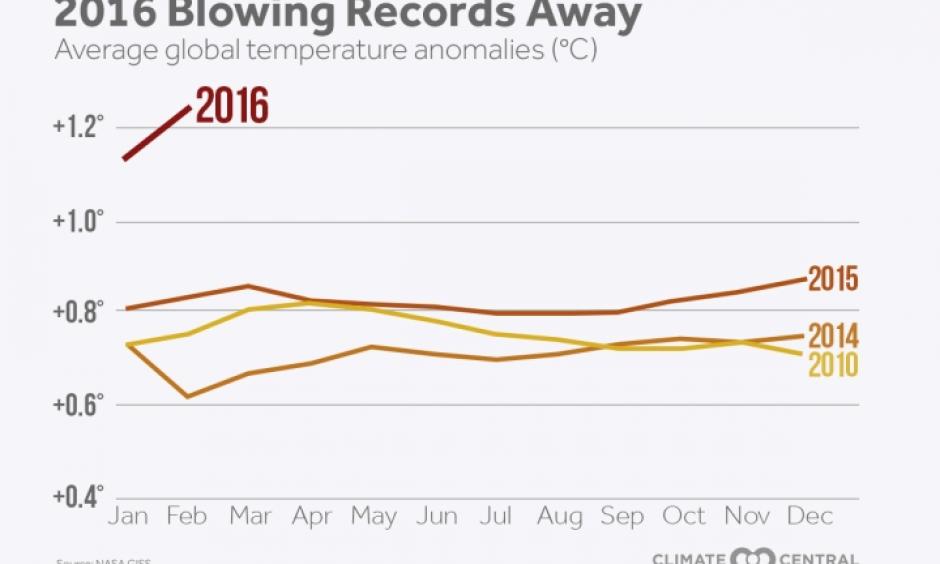 2016 records blown away. Image: Climate Central