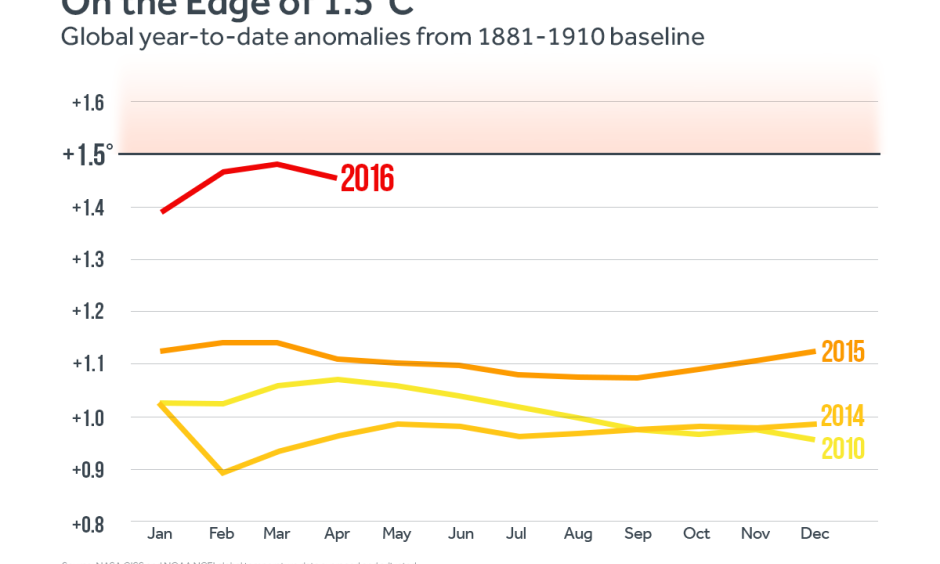 The combined average temperature over global land and ocean surfaces for April 2016 was 1.98°F above the 20th century average – the highest temperature departure for April since global records began in 1880. Image: Climate Central