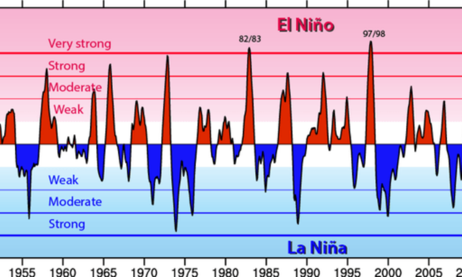 The Oceanic Niño Index (ONI) shows warm (red) and cold (blue) phases of abnormal sea surface temperatures in the tropical Pacific Ocean. Credit: NCAR, Author provided
