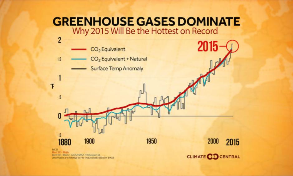 The gray line on this graph shows observed surface temperatures from 1880 to 2015. The red line shows the effective temperature forcing of greenhouse gases and aerosols (converted to CO2), and the blue line shows the forcing from both those manmade sources and natural factors, like solar radiation.Image: Climate Central