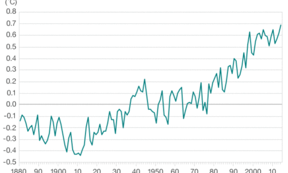 2014 was the warmest year on record. Source: NOAA