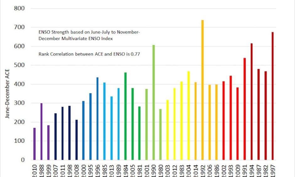 Relationship between El Nino, La Nina and ENSO neutral years and the Pacific Ocean ACE Index. Image: Philip Klotzbach