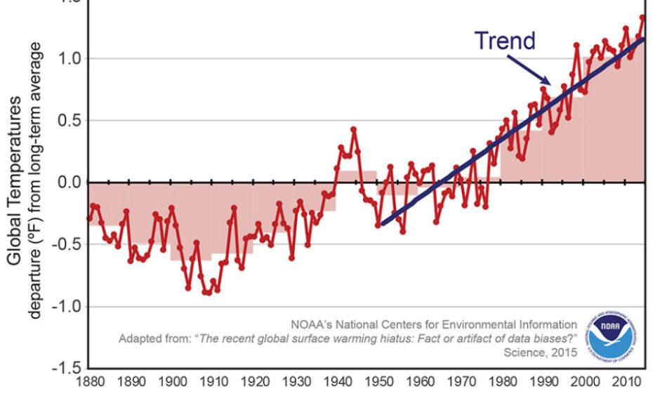 A revised analysis shows a slight recent uptick in the global average temperature. Credit: NOAA National Centers for Environmental Information