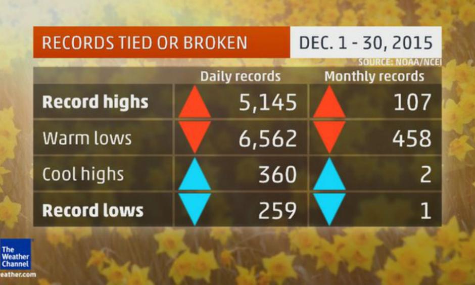 December U.S. Record Tally. Credit: The Weather Channel