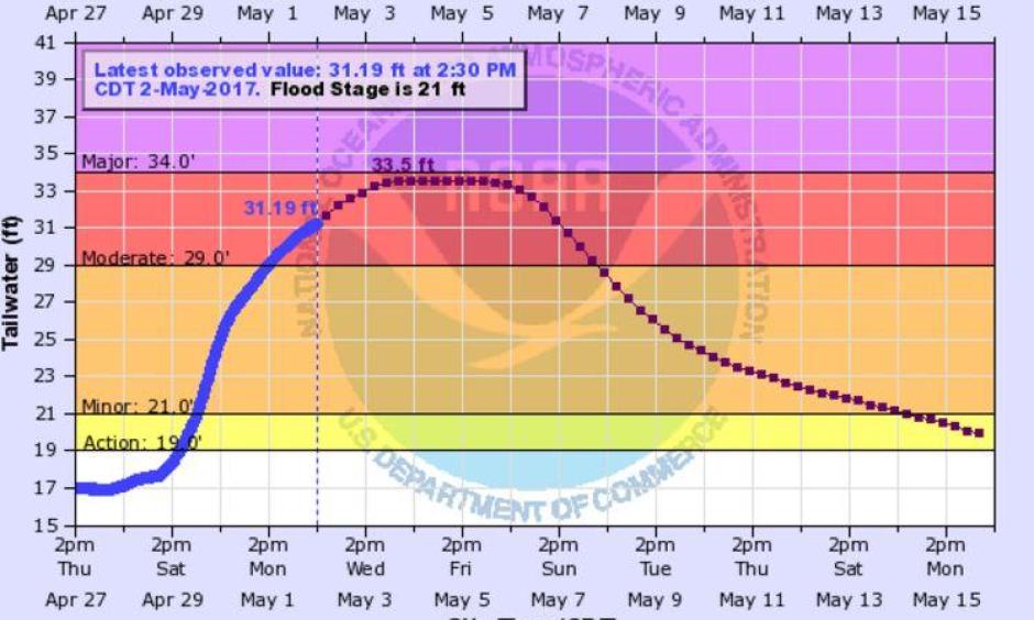 Mississippi River forecast for Alton - Tuesday afternoon. Image: National Weather Service
