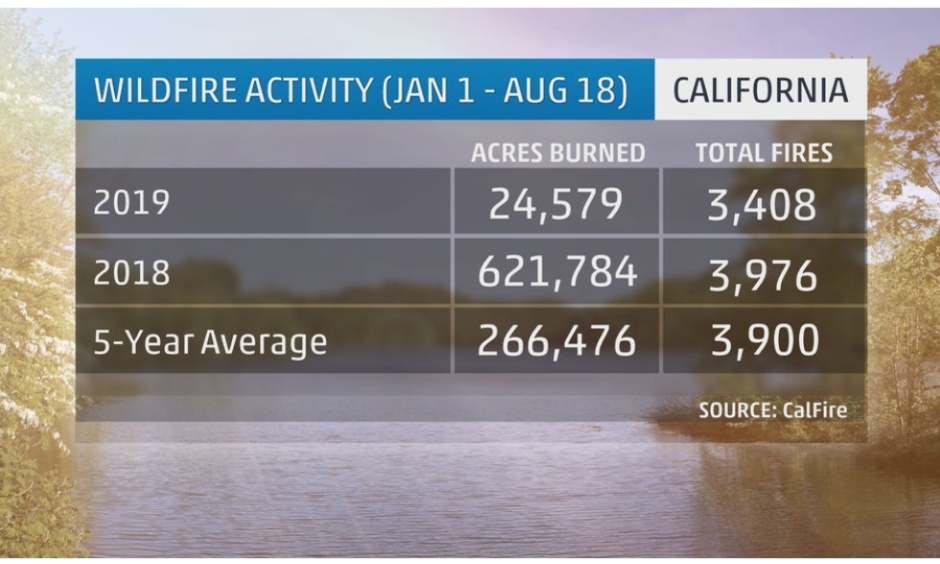 California wildfire statistics so far in 2019 compared to the same time in 2018 and the 5-year average. Credit: CalFire