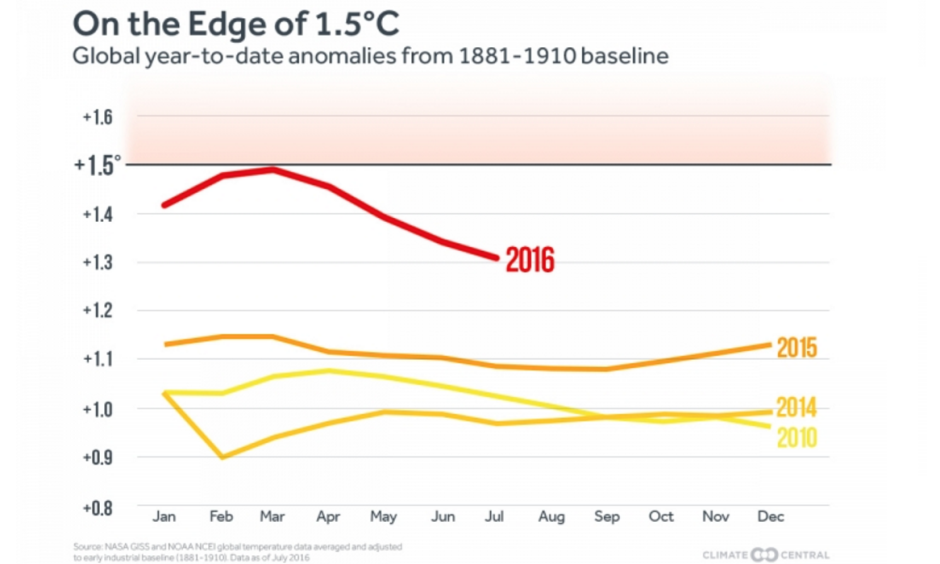 The year-to-date average of global temperatures during each month of 2016 through June. Image: Climate Central