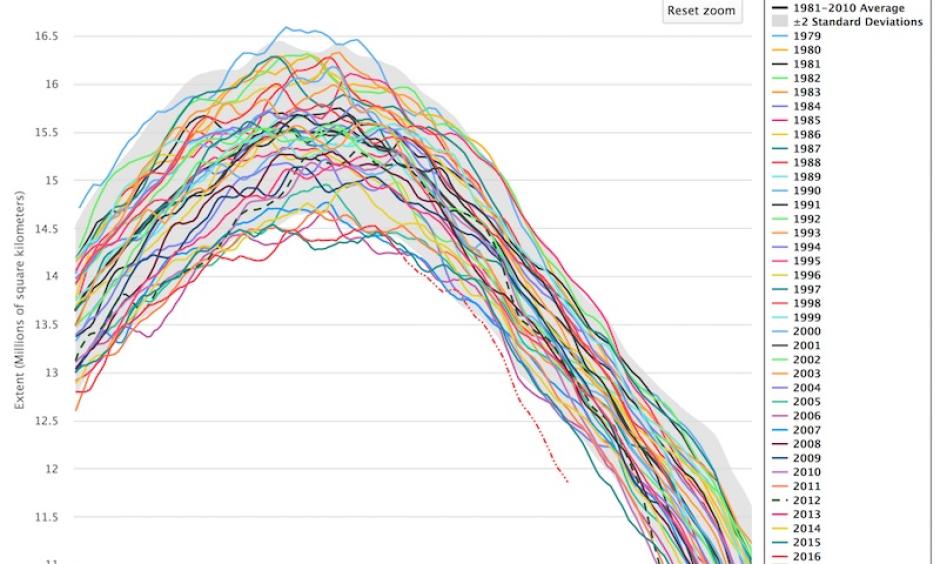 Extent of Arctic sea ice for each year since 1979. The 2016 values in recent weeks through May 18 are shown as a dashed red line, denoting the provisional state of the data for the last few weeks. NSIDC cautions that “quantitative comparisons with other data should not be done at this time.” Image: NSIDC Charctic Interactive Sea Ice Graph