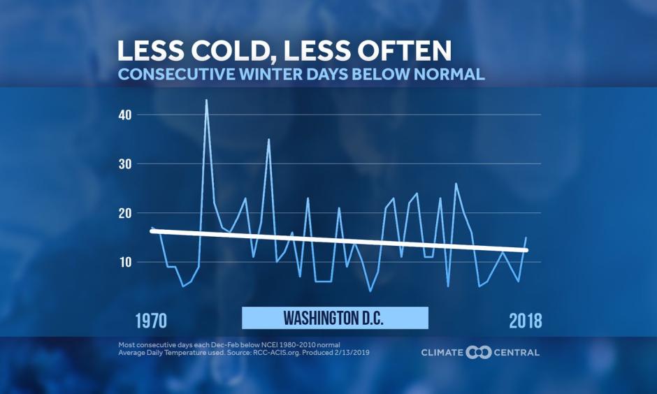 Trend in winter cold streaks from 1970 through 2018 in Washington. Credit: Climate Central