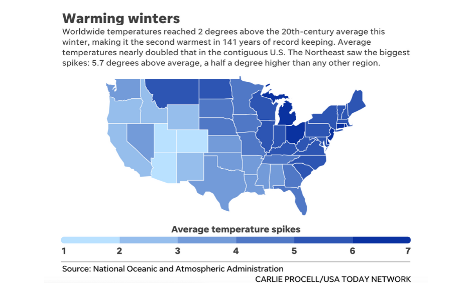 Climate change is leading to shorter and warmer winters