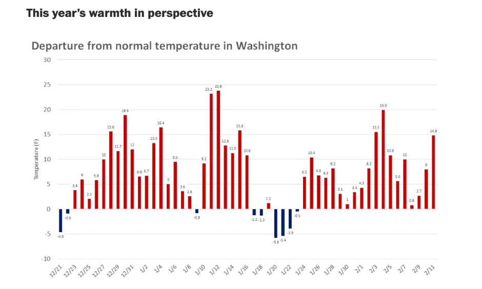 warmer winters in DC