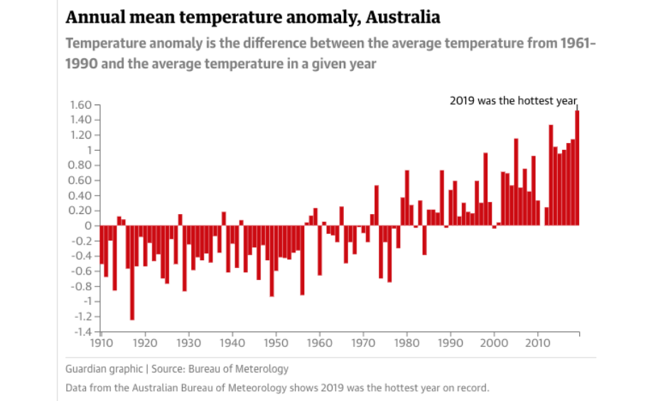 Climate change is increasing extreme heat and leading to more heat records