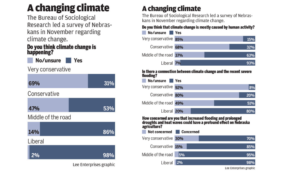 Polling on climate change opinion in Nebraska
