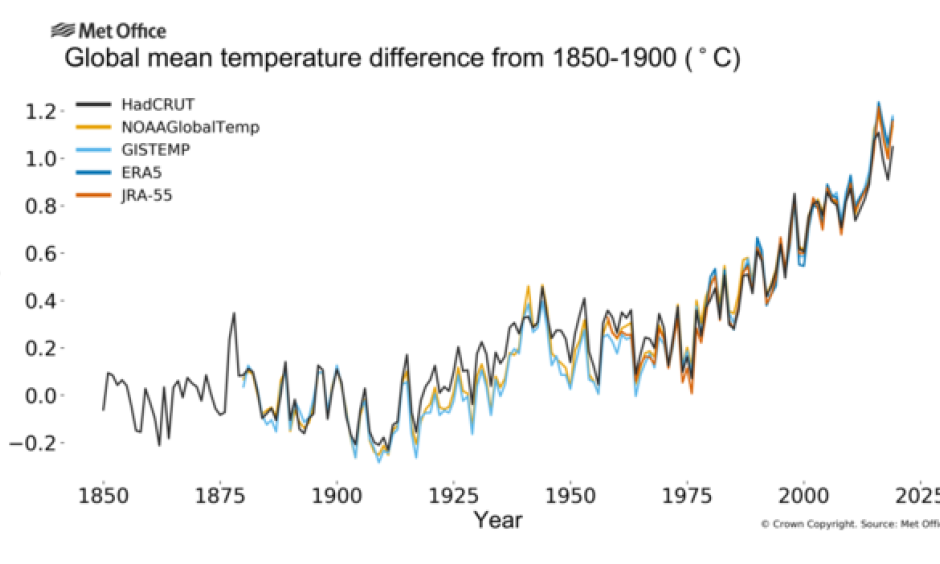 Climate change is increasing global temperatures