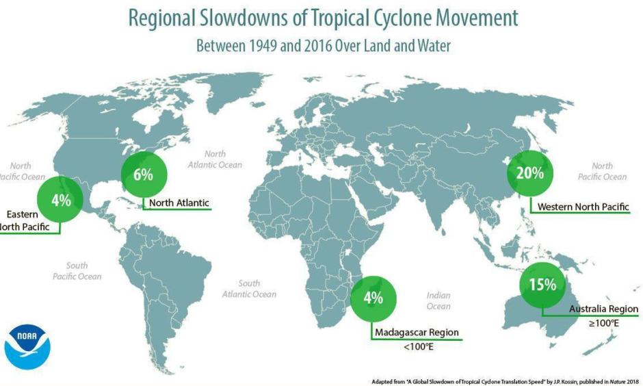 These percentages show how much tropical cyclones have slowed around the world over 68 years. Local tropical cyclone rainfall totals would be expected to increase by the same percentage due to the slowing alone. Image: NOAA/NCEI