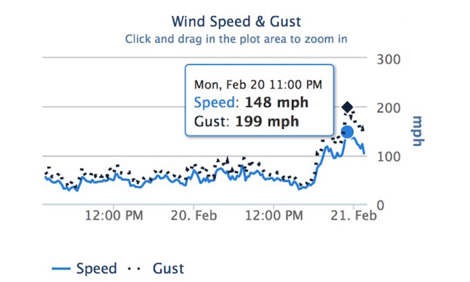 Preliminary data from the summit of Ward Mountain in California’s Squaw Valley ski resort show a gust to 199 mph (highest green dot). The gust occurred between 10:45 and 11:00 pm PST on Monday, February 20, 2017. Image: MesoWest/University of Utah via National Weather Service