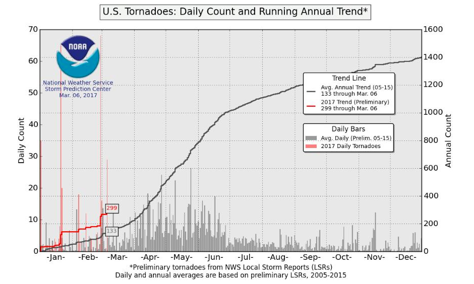 Preliminary number of tornado reports in 2017 (red) versus average (gray). Image: NOAA's Storm Prediction Center