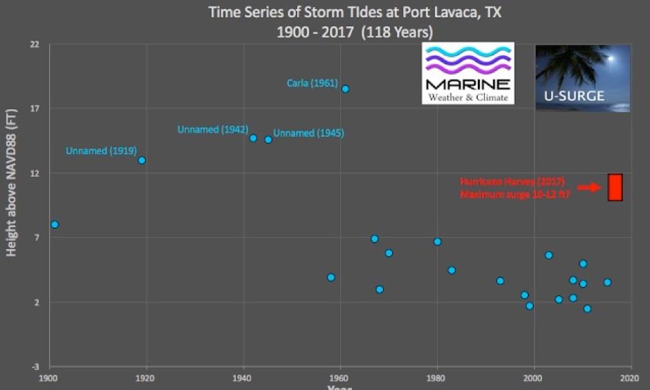 Time series of storm tide (surge plus tide) levels at Port Lavaca above mean sea level from 1900-2017. Hurricane Harvey likely generated a storm tide of 10-12 feet near Port Lavaca, although the highest observed level reported was 7 feet above mean sea level. Photo: Hal Needham
