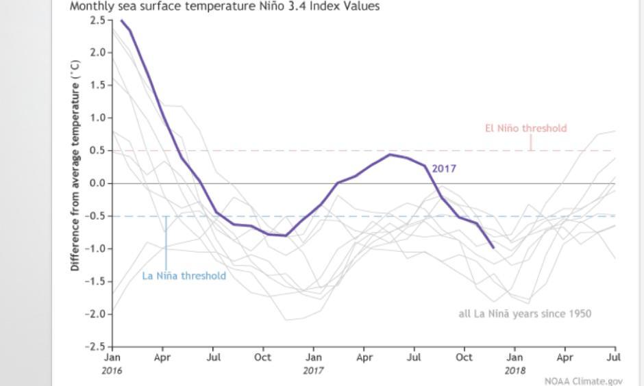 Monthly sea surface temperature in the Niño 3.4 region of the tropical Pacific compared to the long-term average for all multi-year La Niñas since 1950, showing how 2016-17 (blue line) compares to other events. Image: NOAA Climate.gov