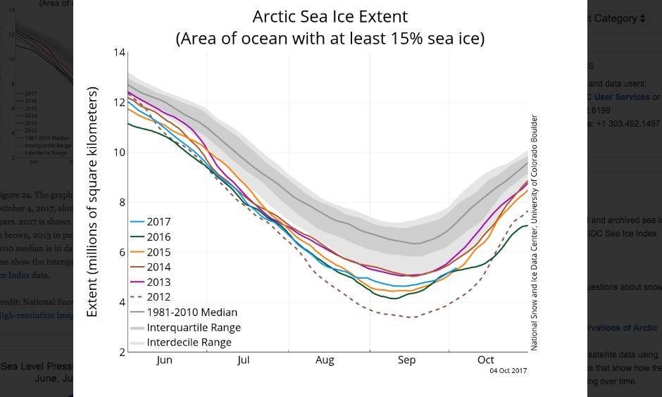 The graph above shows Arctic sea ice extent as of October 4, 2017, along with daily ice extent data for five previous years. 2017 is shown in blue, 2016 in green, 2015 in orange, 2014 in brown, 2013 in purple, and 2012 in dotted brown. The 1981 to 2010 median is in dark gray. The gray areas around the median line show the interquartile and interdecile ranges of the data. Image: National Snow and Ice Data Center, Sea Ice Index data
