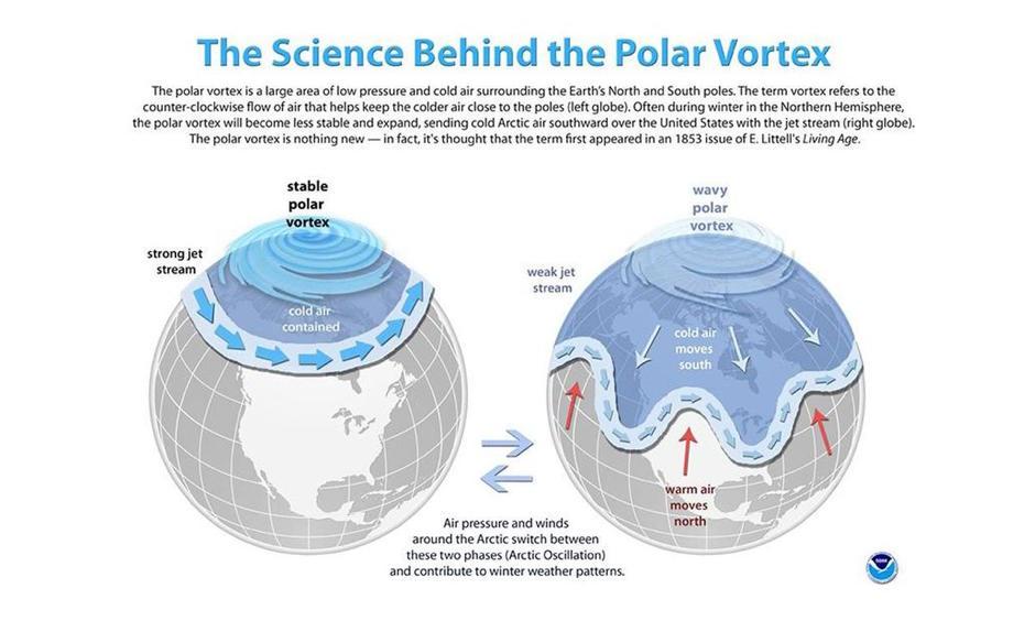 The science of the polar vortex. Image: NOAA