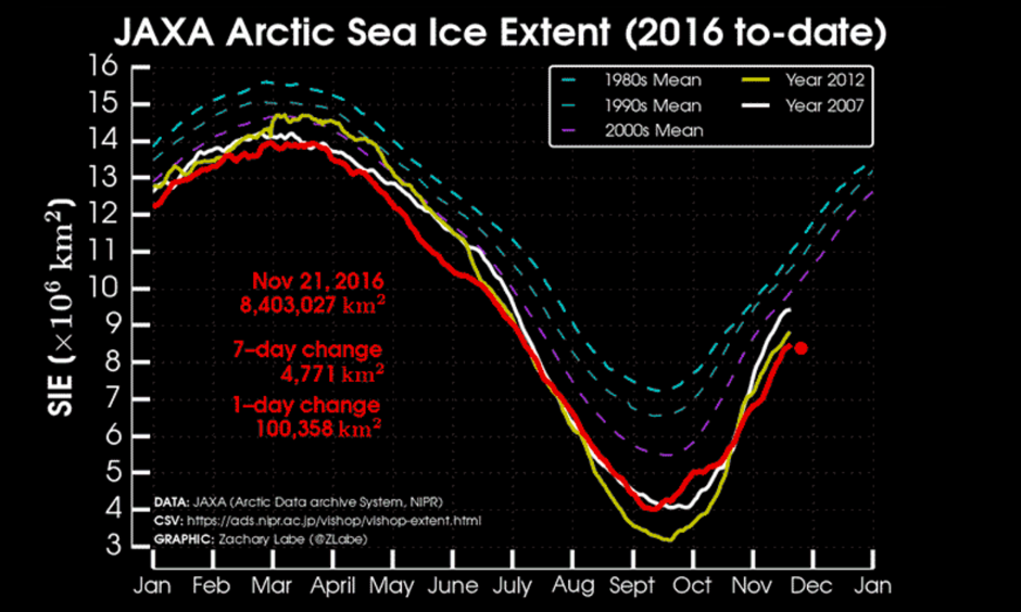 Sea ice extent using JAXA satellite measurements. Image: Zack Labe