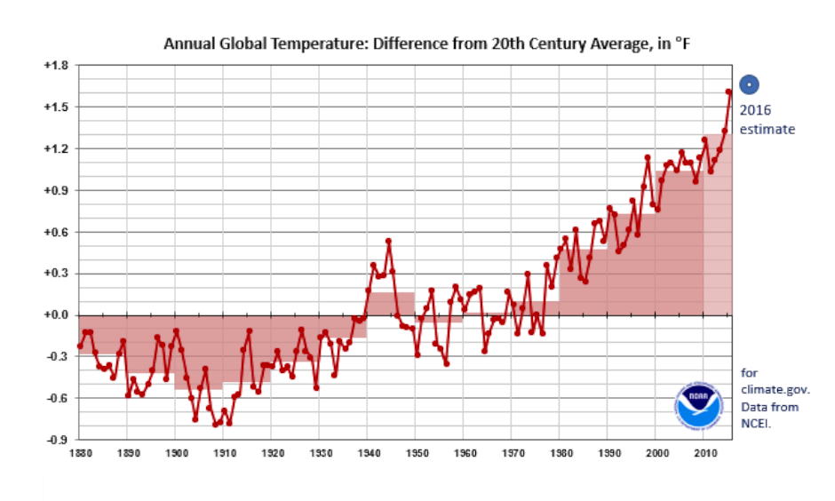 Global temperatures show year-to-year variability, but the long-term trend has been up since the mid-20th century. Red line: Global temperatures, expressed as the difference from the 20th century average, for each year from 1880 through 2015. Dots above the black line represent years warmer than the 20th century average. Pink boxes: averages for each decade during the period of record. Blue donut: an estimate for 2016, based on January-through-November data. Image: NOAA