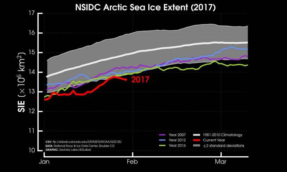 Unfortunately, influxes of "warm" air from both the Pacific/Atlantic Oceans this week will likely continue preventing #Arctic sea ice growth. Image: NSIDC, Zack Labe, @ZLabe