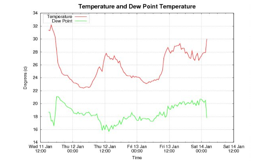 Sydney's warmest Jan night on record. Image: @BOM_NSW