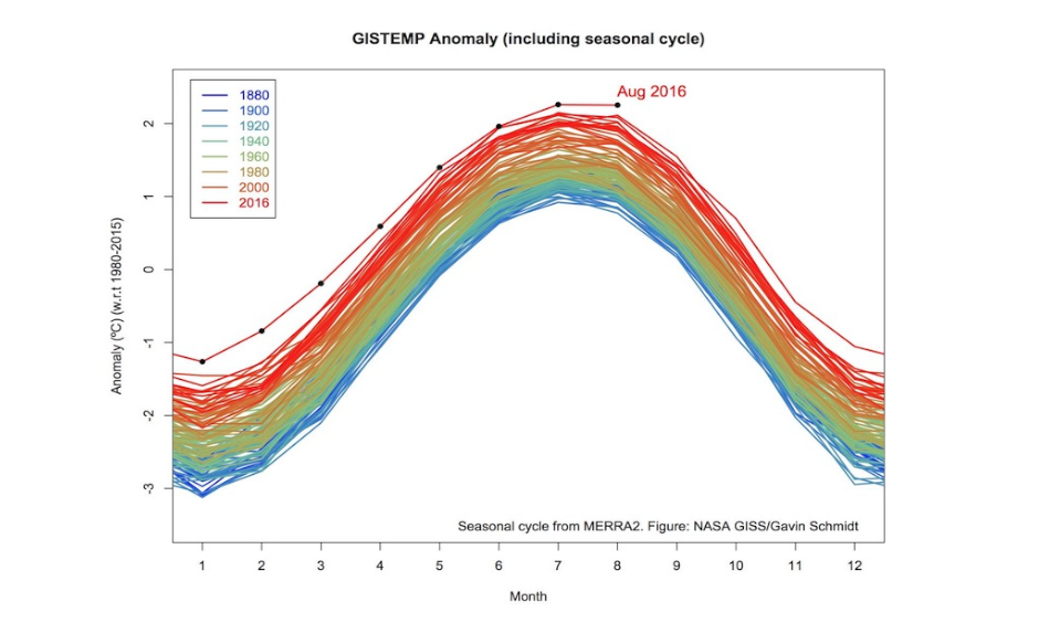 The departure from average (compared to temperatures from 1980 - 2015) of Earth’s surface temperature from 1880 to 2016, with the seasonal cycle left in. July and August 2016 were Earth’s hottest months on record in absolute terms, while February 2016 had the largest departure from average (in relative terms) from average of any month in the historical record. Image: Gavin Schmidt, director of NASA’s Goddard Institute of Space Studies