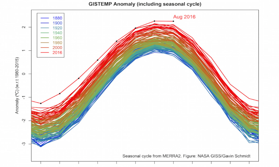 How temperatures in 2016 have charted against previous years, including the tied record hot months of July and August. Image: NASA