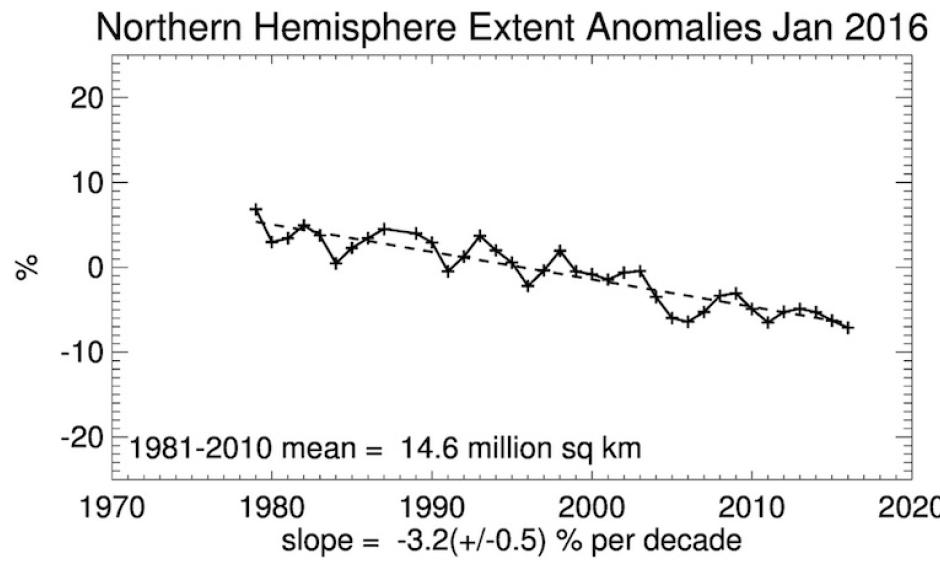 Departures from average in Arctic sea ice extent for January, 1979-2016. Image credit: NSIDC