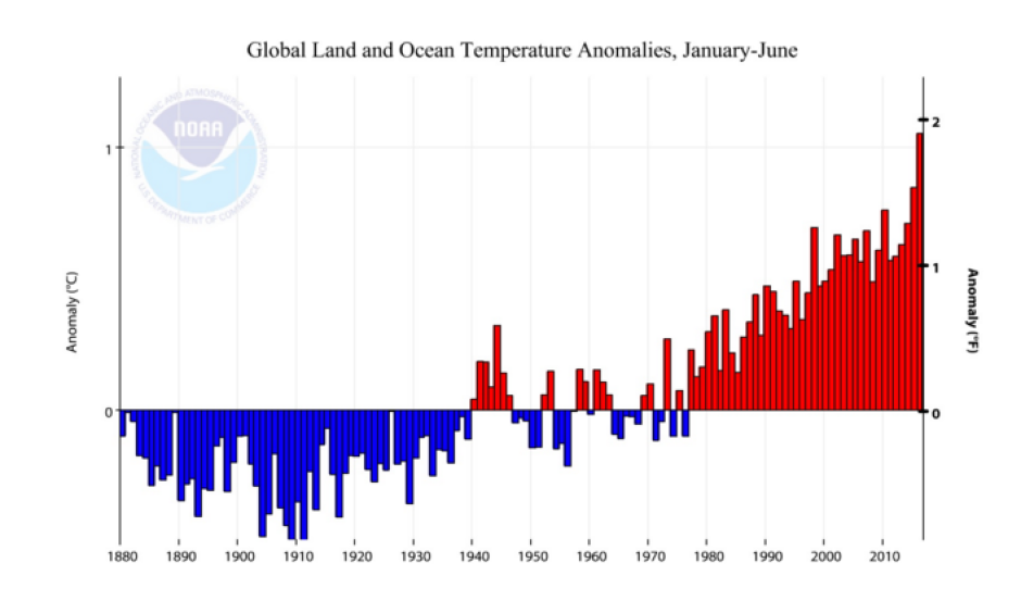 Departure from average for the global January-through-June temperature for the years 1880 - 2016. As is evident here and in Figure 1, this year has seen by far the warmest temperatures on record for the year-to-date period. Image: NOAA/National Centers for Environmental Information (NCEI)