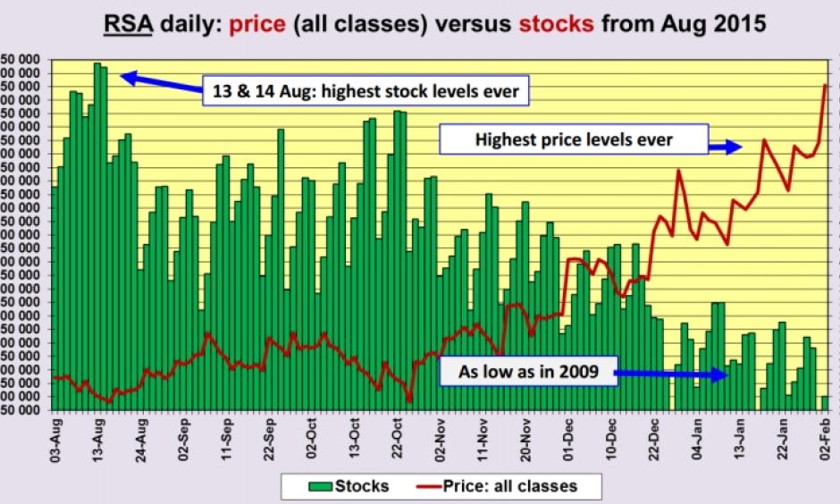As the extreme drought and high temperatures push the potato stock in South Africa down, prices rise to the highest level ever. Image: Potatoes South Africa