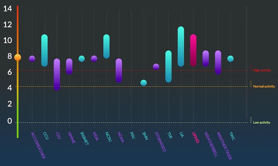 Forecasts of the expected number of Atlantic hurricanes in 2016 as issued by a variety of forecast groups shown at the bottom of the chart. The actual total number of hurricanes through November 30 was 7, which falls within the outlooks from almost every group that issued its forecast as a range rather than a single number. Forecasts in pale blue were based on statistical models, those in red on dynamical models, and those in purple on hybrid models. Image: Colorado State University/Barcelona Superco