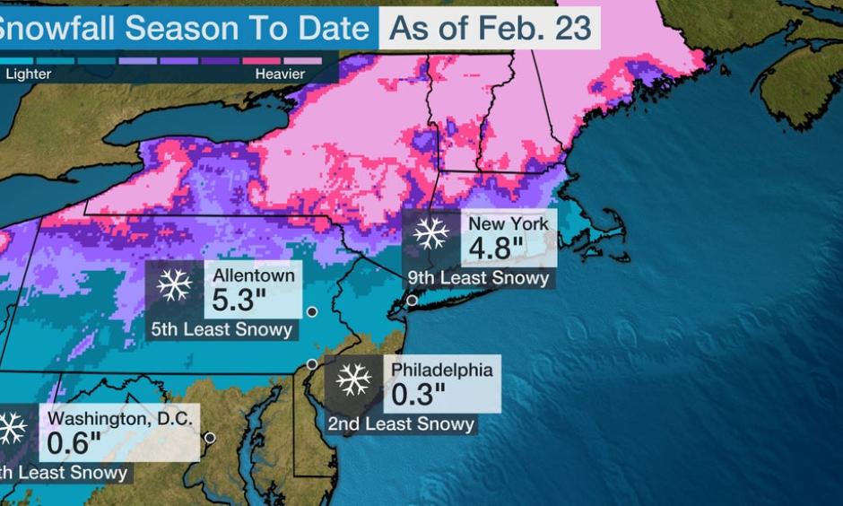 Climate change is causing more precipitation to fall as rain rathe than snow