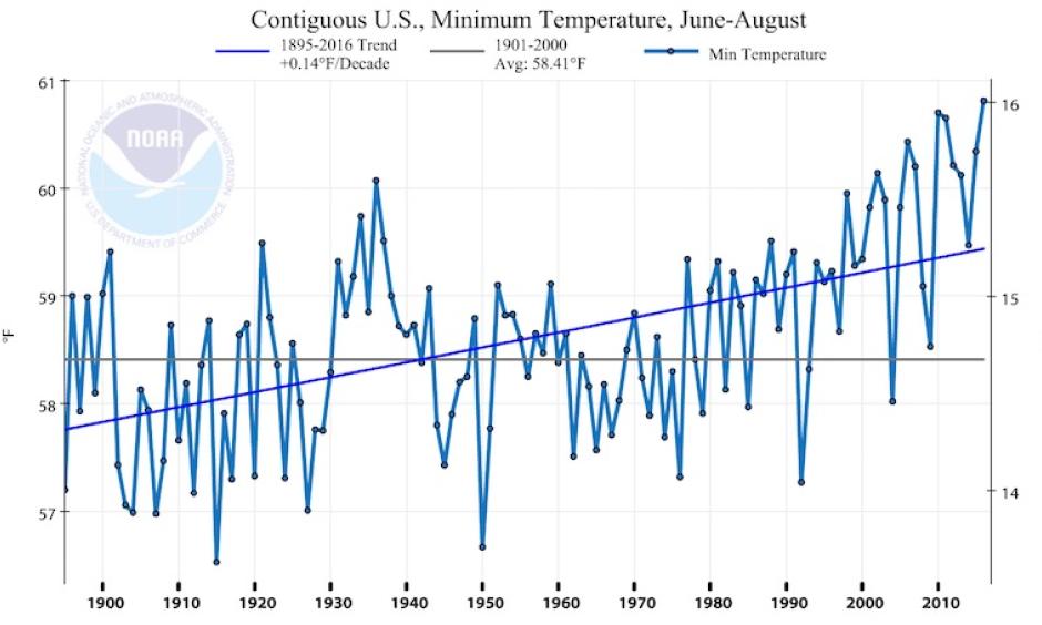 Average daily minimum temperatures for the contiguous U.S. for each summer from 1895 to 2016. Image: NOAA/NCEI