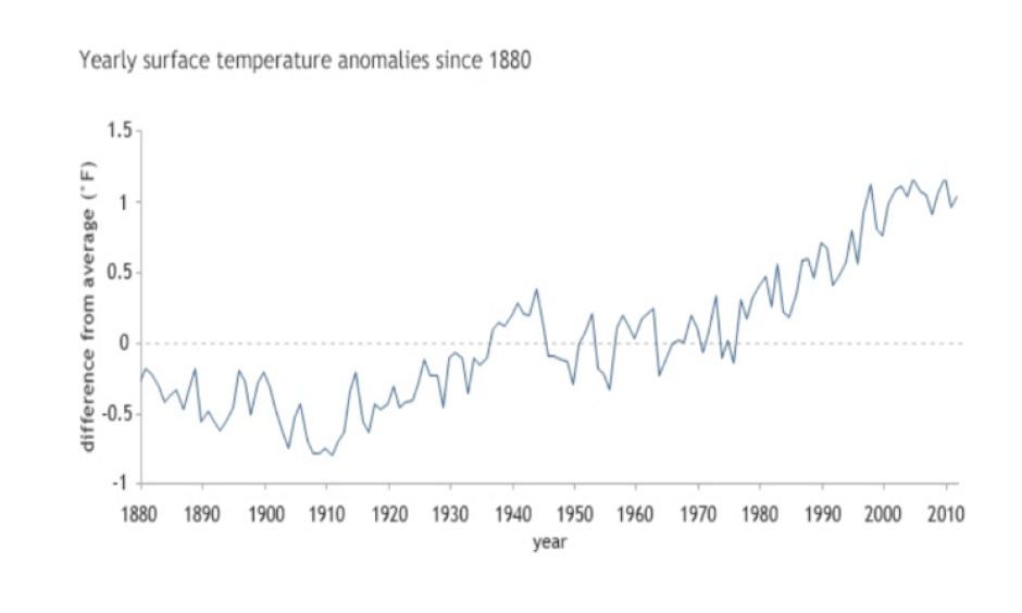Yearly surface temperatures since 1880 compared to the twentieth-century (1901-2000) average (dashed line at zero). Since 2000, temperatures have been warmer than average, but they did not increase significantly. Image: Data courtesy of NOAA’s National Climatic Data Center