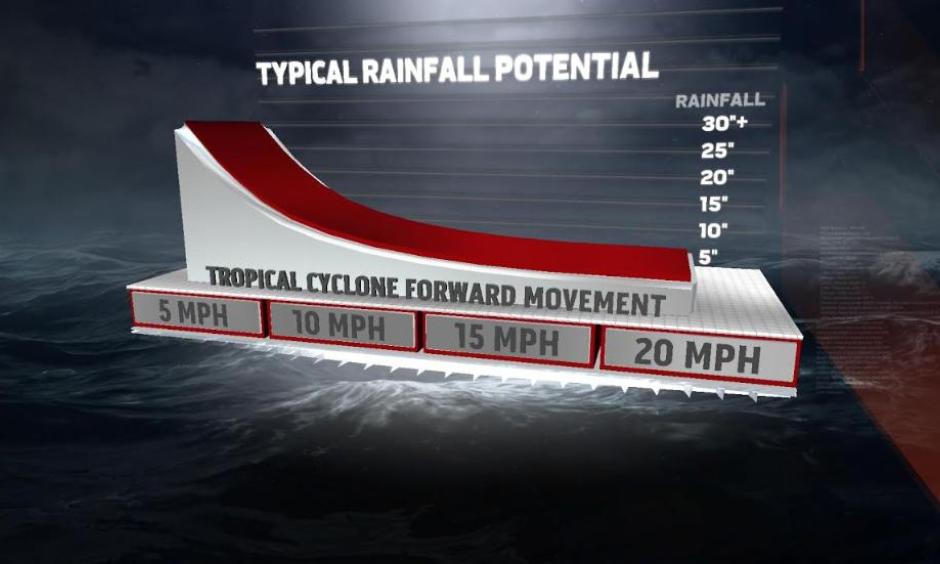 Tropical Rainfall Potential Is Related To The Forward Speed Of The Tropical Cyclone. Image: Weather Underground