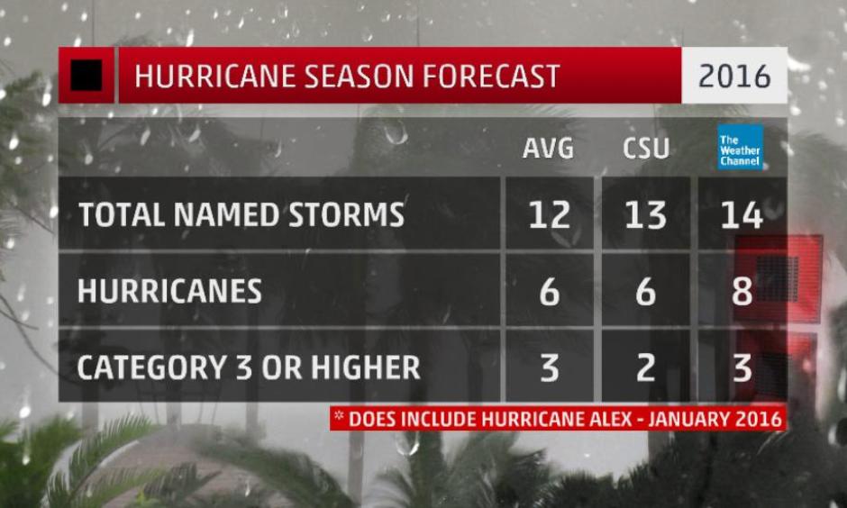 Numbers of Atlantic Basin named storms, those that attain at least tropical storm strength, hurricanes, and hurricanes of Category 3 intensity forecast by The Weather Company (right column), Colorado State University (middle column) compared to the 30-year average (left column). Image: The Weather Channel
