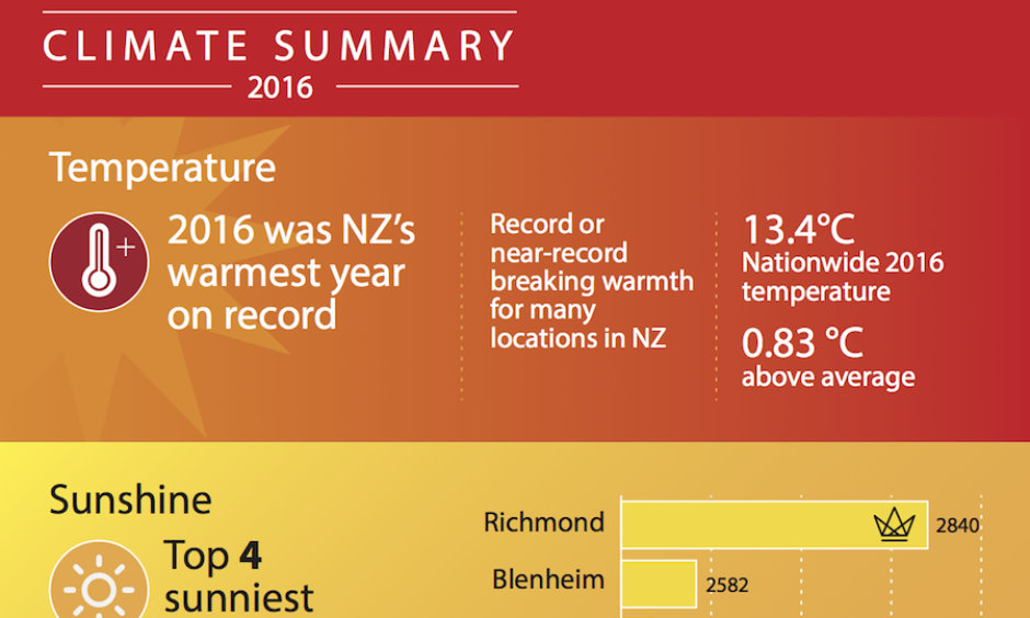 Infographic A summary of New Zealand climate in 2016 Climate Signals