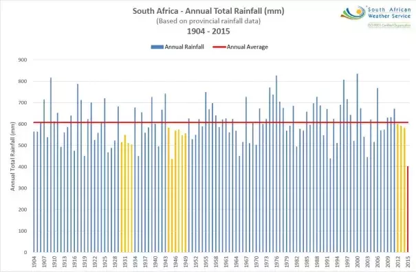 Rainfall in 2015 was the lowest since South African records began